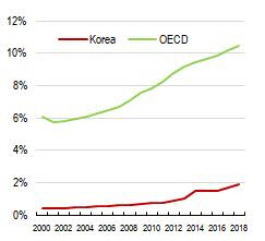 우리나라와 OECD 회원국 평균 재생에너지 비중 증가 추이 <자료: OECD>